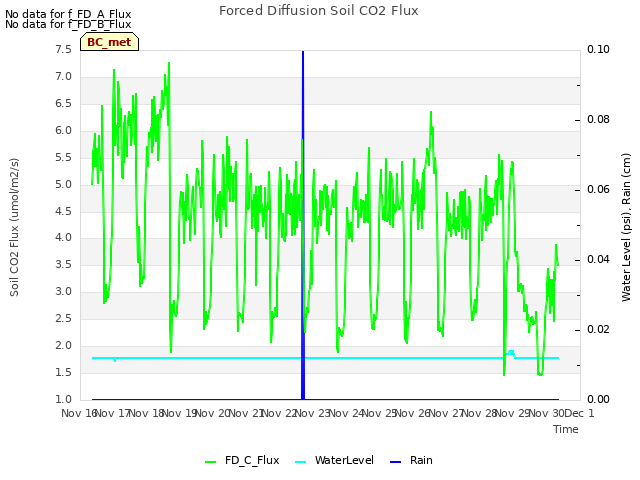 plot of Forced Diffusion Soil CO2 Flux