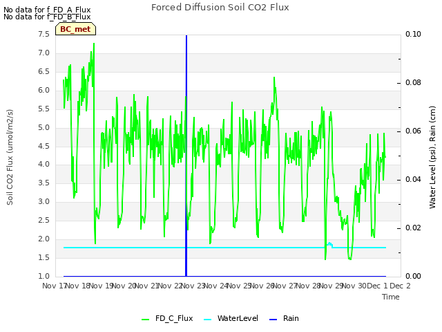 plot of Forced Diffusion Soil CO2 Flux