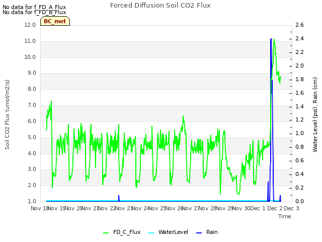 plot of Forced Diffusion Soil CO2 Flux