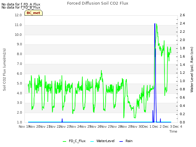 plot of Forced Diffusion Soil CO2 Flux