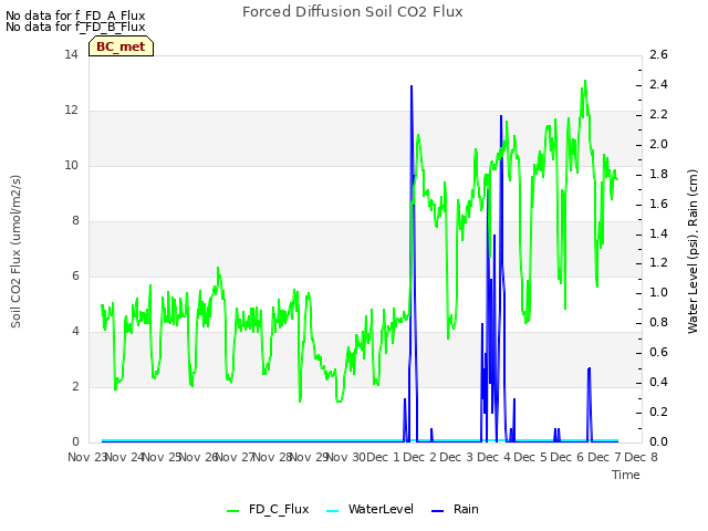 plot of Forced Diffusion Soil CO2 Flux