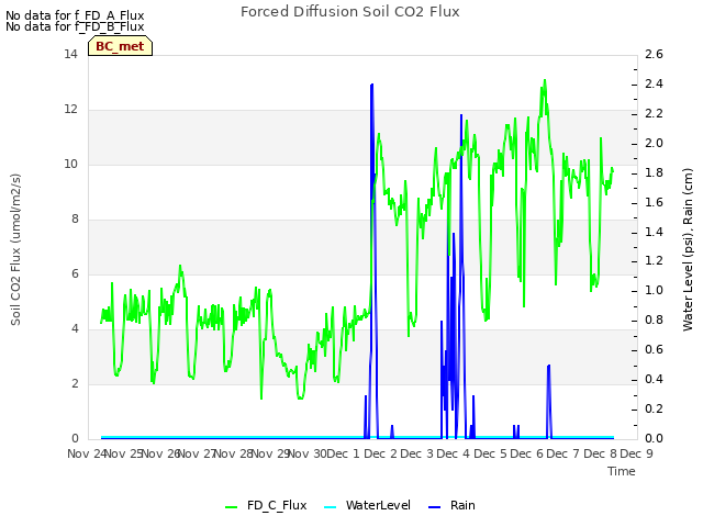 plot of Forced Diffusion Soil CO2 Flux