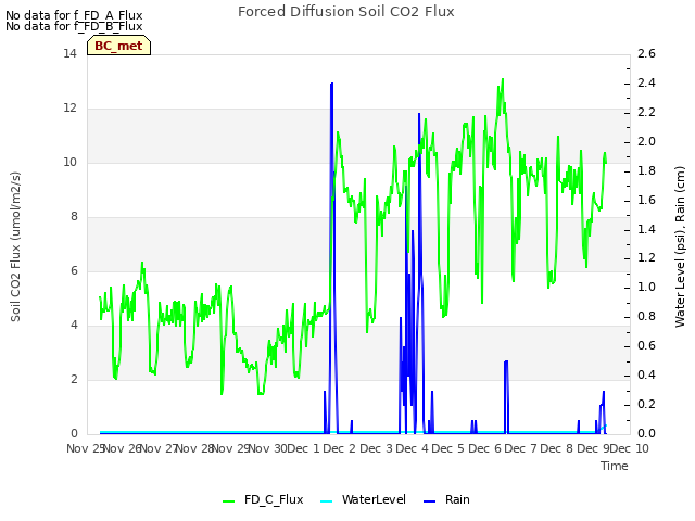 plot of Forced Diffusion Soil CO2 Flux