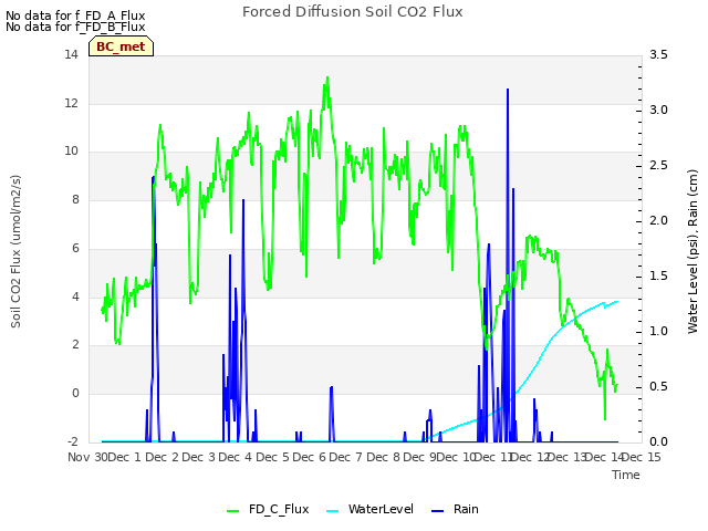 plot of Forced Diffusion Soil CO2 Flux