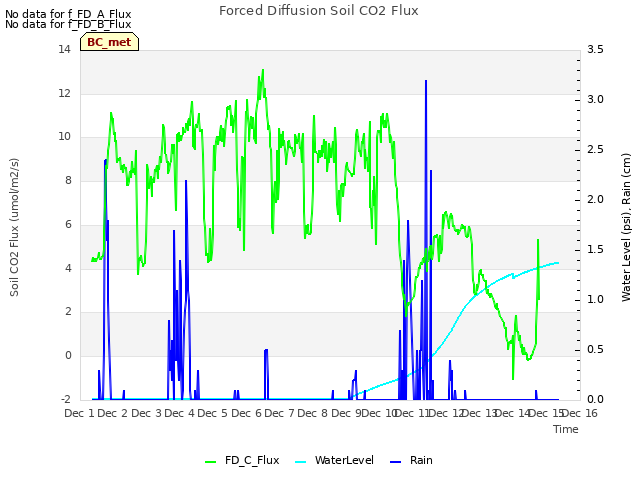 plot of Forced Diffusion Soil CO2 Flux