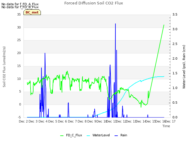 plot of Forced Diffusion Soil CO2 Flux