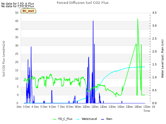 plot of Forced Diffusion Soil CO2 Flux