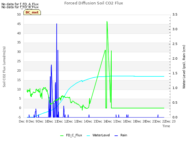 plot of Forced Diffusion Soil CO2 Flux