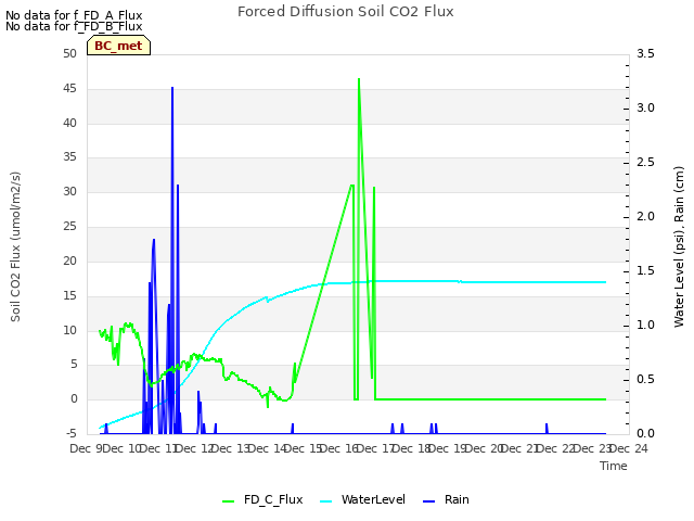 plot of Forced Diffusion Soil CO2 Flux