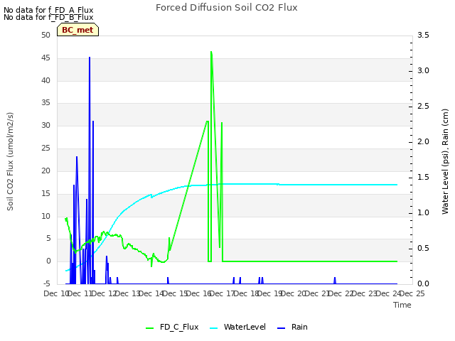 plot of Forced Diffusion Soil CO2 Flux