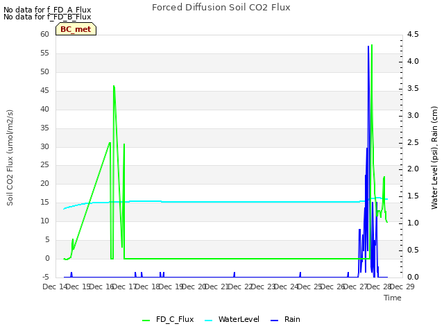 plot of Forced Diffusion Soil CO2 Flux