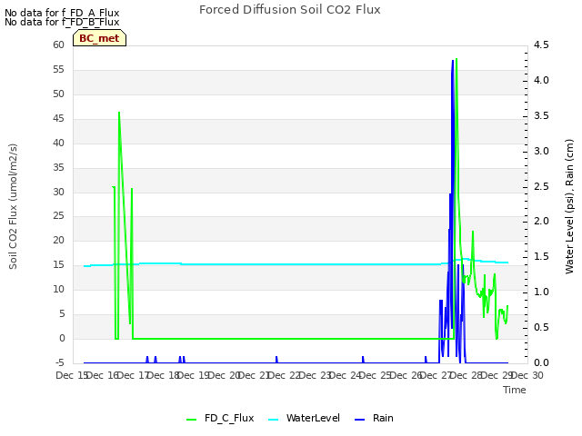 plot of Forced Diffusion Soil CO2 Flux