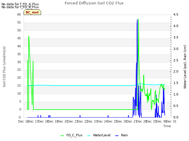 plot of Forced Diffusion Soil CO2 Flux