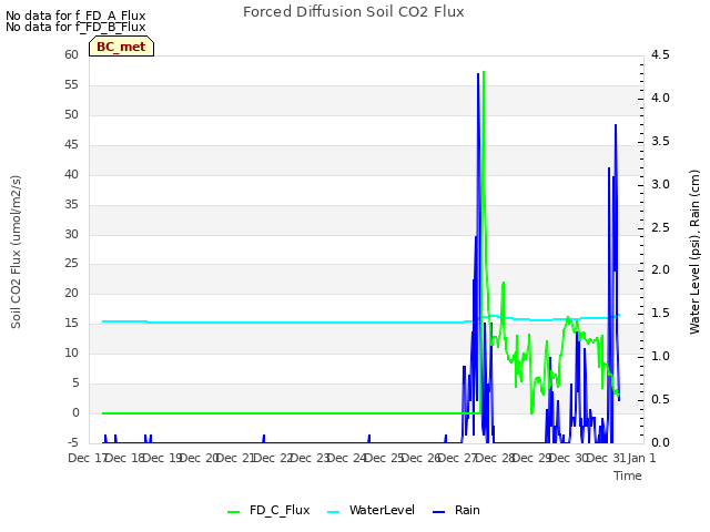 plot of Forced Diffusion Soil CO2 Flux