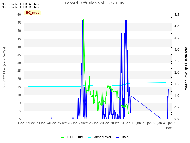 plot of Forced Diffusion Soil CO2 Flux