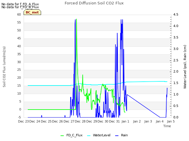 plot of Forced Diffusion Soil CO2 Flux