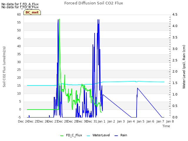 plot of Forced Diffusion Soil CO2 Flux