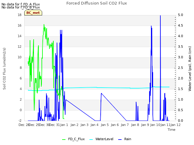 plot of Forced Diffusion Soil CO2 Flux