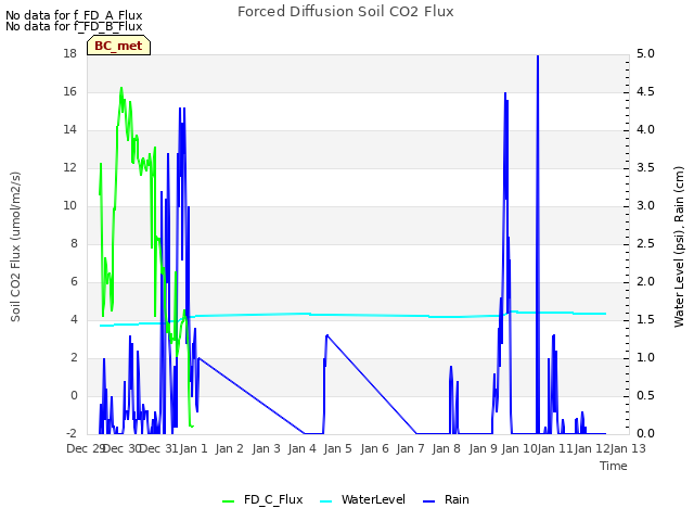plot of Forced Diffusion Soil CO2 Flux