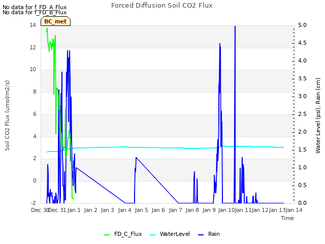 plot of Forced Diffusion Soil CO2 Flux