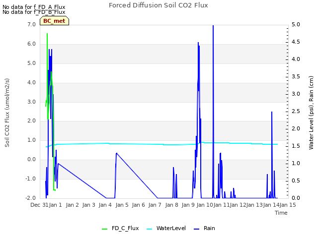 plot of Forced Diffusion Soil CO2 Flux