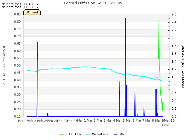 plot of Forced Diffusion Soil CO2 Flux