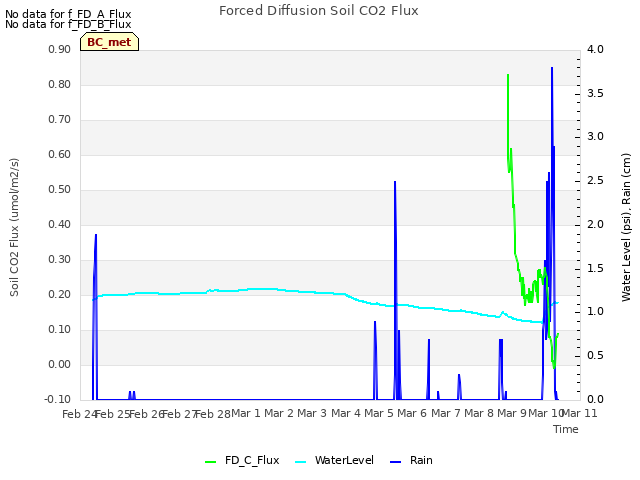 plot of Forced Diffusion Soil CO2 Flux