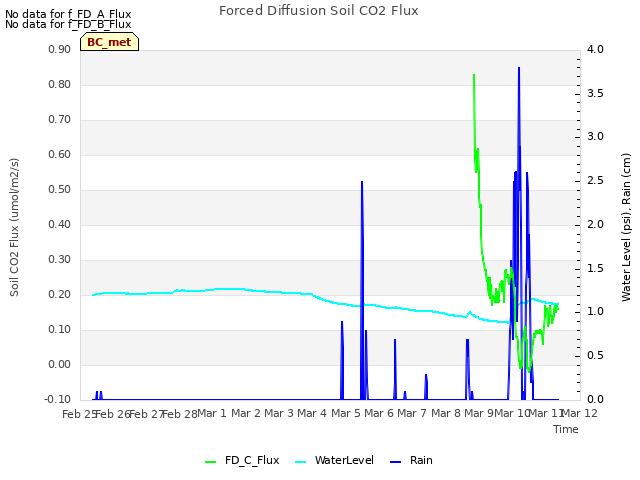 plot of Forced Diffusion Soil CO2 Flux