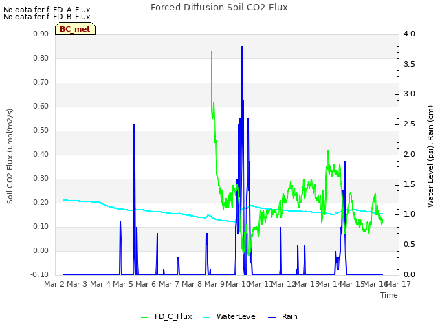 plot of Forced Diffusion Soil CO2 Flux