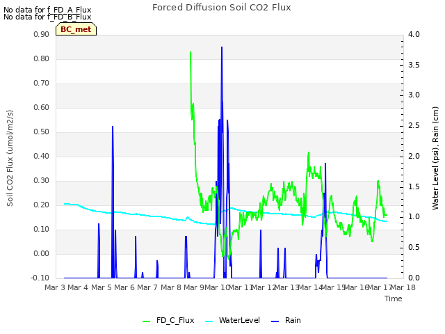 plot of Forced Diffusion Soil CO2 Flux