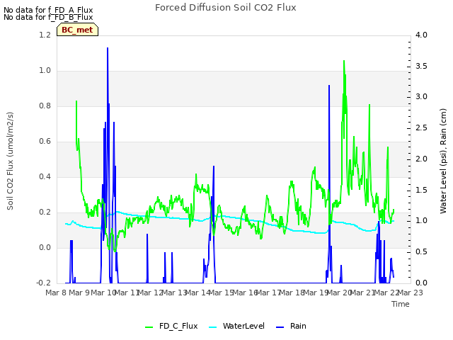 plot of Forced Diffusion Soil CO2 Flux