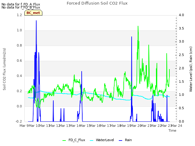 plot of Forced Diffusion Soil CO2 Flux