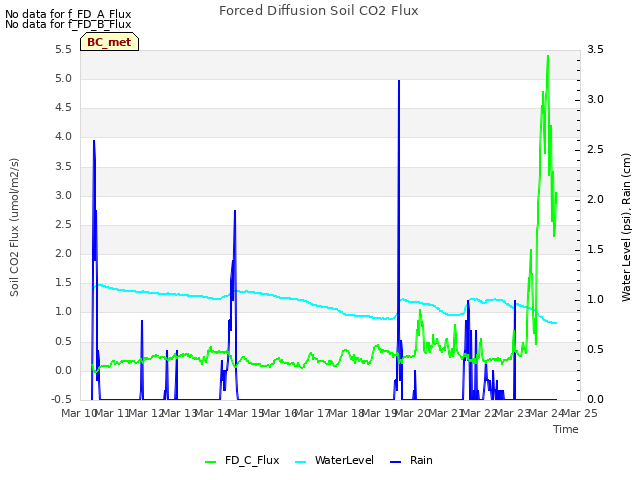 plot of Forced Diffusion Soil CO2 Flux