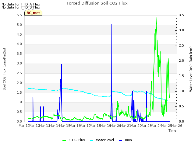 plot of Forced Diffusion Soil CO2 Flux