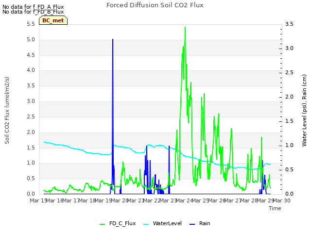 plot of Forced Diffusion Soil CO2 Flux