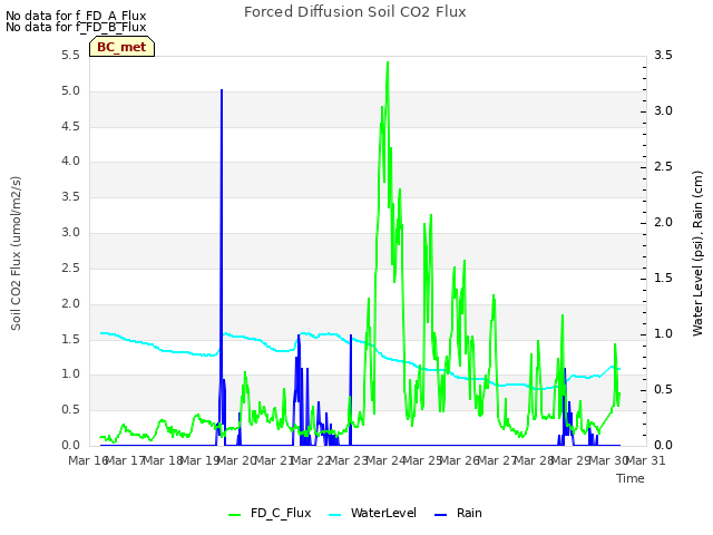 plot of Forced Diffusion Soil CO2 Flux