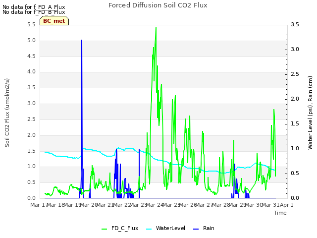 plot of Forced Diffusion Soil CO2 Flux