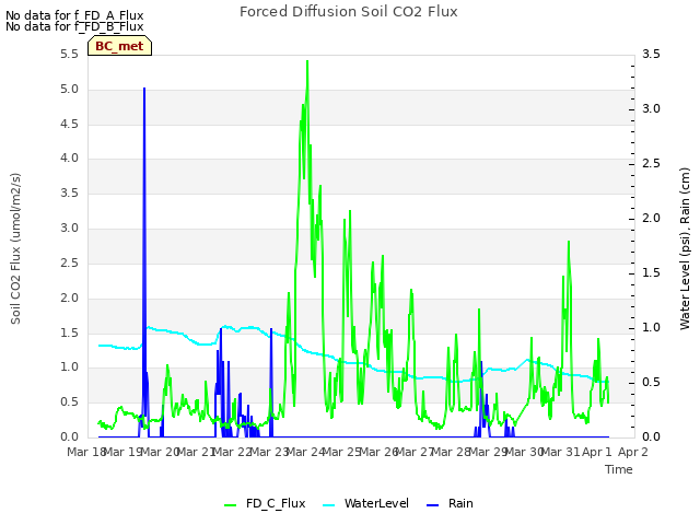 plot of Forced Diffusion Soil CO2 Flux