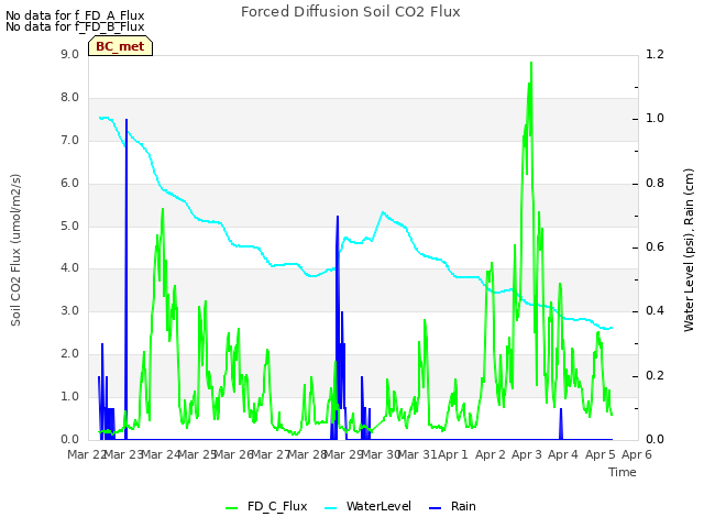 plot of Forced Diffusion Soil CO2 Flux