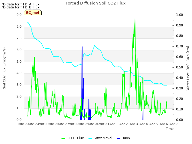 plot of Forced Diffusion Soil CO2 Flux