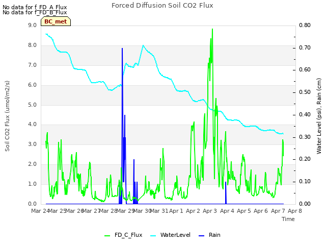 plot of Forced Diffusion Soil CO2 Flux