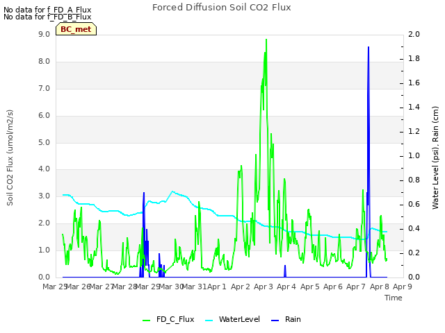 plot of Forced Diffusion Soil CO2 Flux