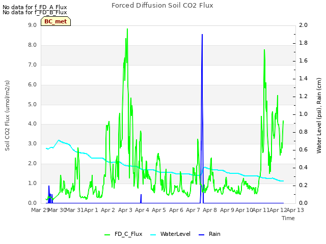 plot of Forced Diffusion Soil CO2 Flux