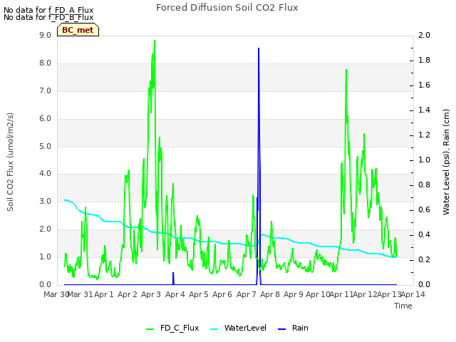 plot of Forced Diffusion Soil CO2 Flux