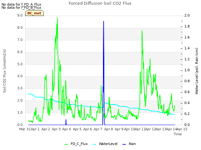 plot of Forced Diffusion Soil CO2 Flux
