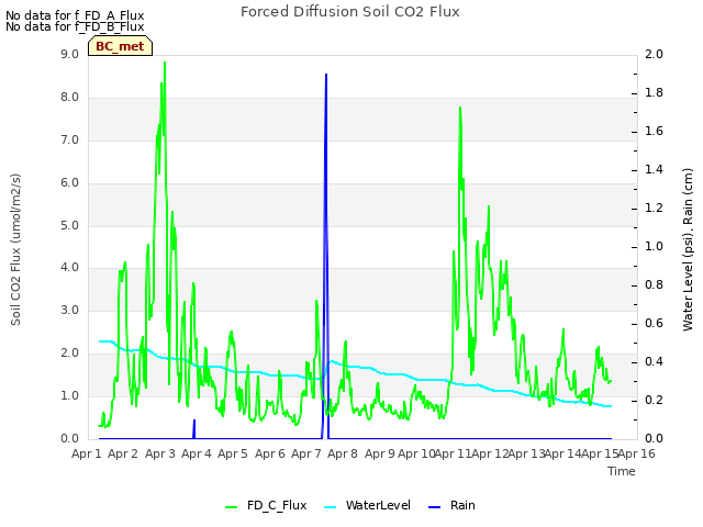 plot of Forced Diffusion Soil CO2 Flux