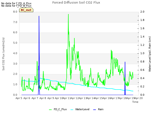 plot of Forced Diffusion Soil CO2 Flux