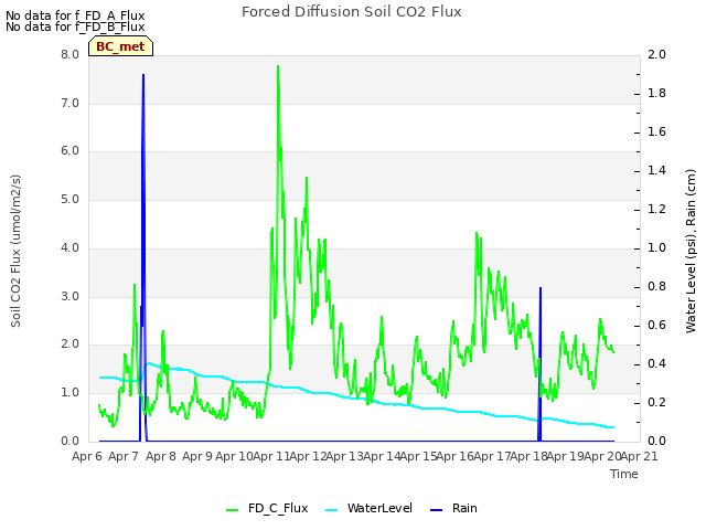 plot of Forced Diffusion Soil CO2 Flux