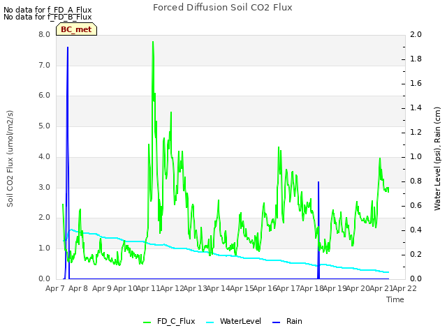 plot of Forced Diffusion Soil CO2 Flux