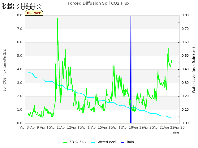 plot of Forced Diffusion Soil CO2 Flux